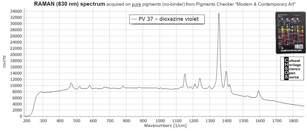 PV 37 – dioxazine violet - Raman 830 nm Pigments