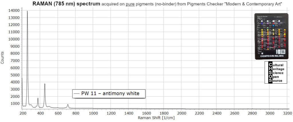PW 11 – antimony white - Raman 785 nm - Pigments