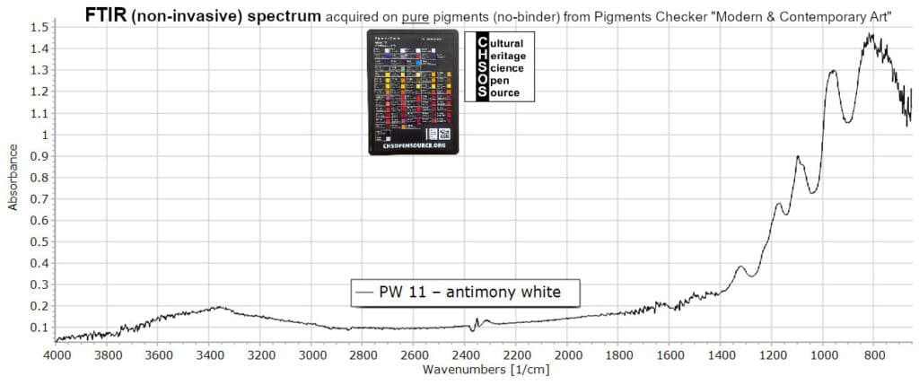 PW 11 – antimony white - FTIR Pigments