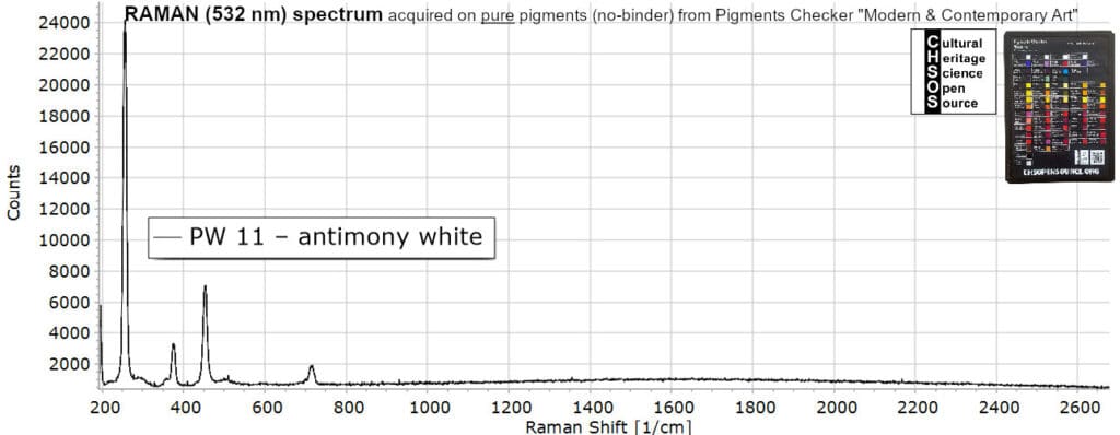 PW 11 – antimony white- Raman 532 Pigments