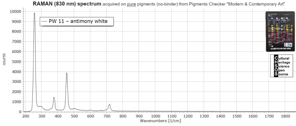 PW 11 – antimony white - Raman 830 nm Pigments