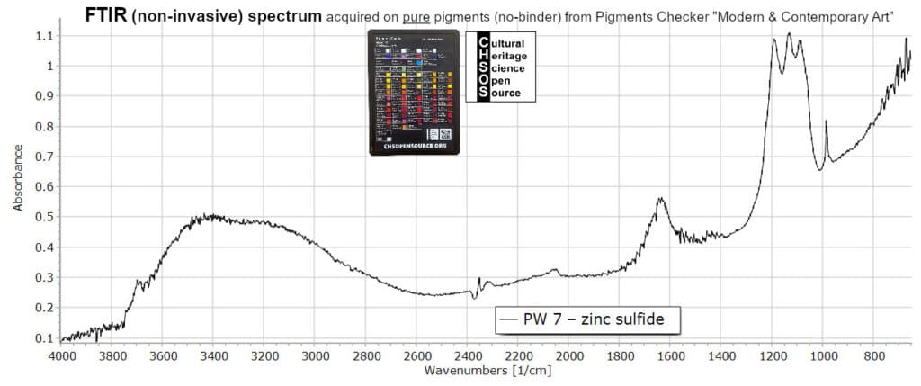 PW 7 – zinc sulfide - FTIR Pigments