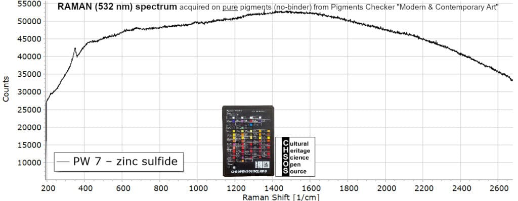 PW 7 – zinc sulfide- Raman 532 Pigments