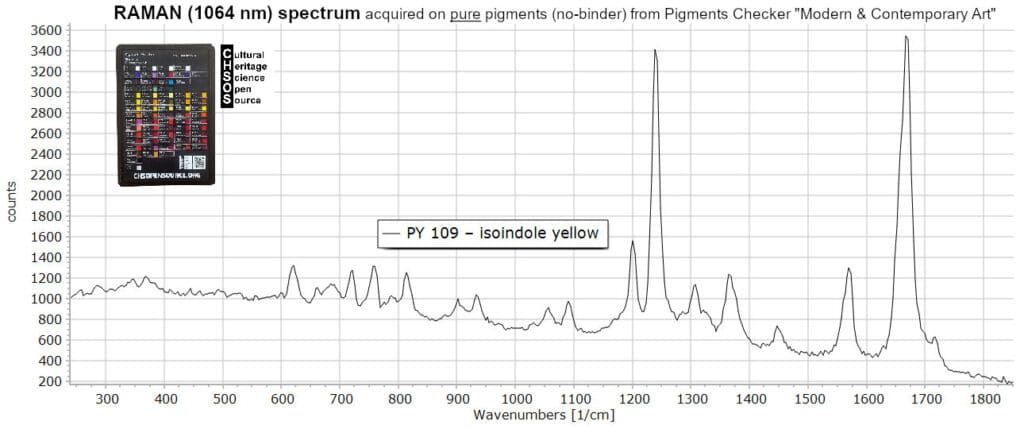 PY 109 – isoindole yellow- Raman 1064 nm Pigments