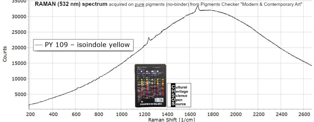 PY 109 – isoindole yellow- Raman 532 Pigments