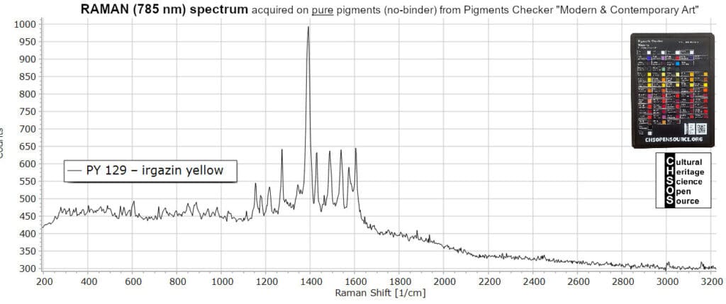 PY 129 – irgazin yellow - Raman 785 nm - Pigments