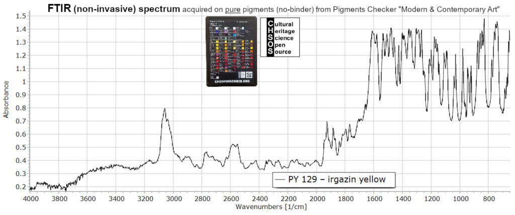 PY 129 – irgazin yellow - FTIR Pigments