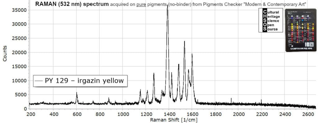 PY 129 – irgazin yellow- Raman 532 Pigments