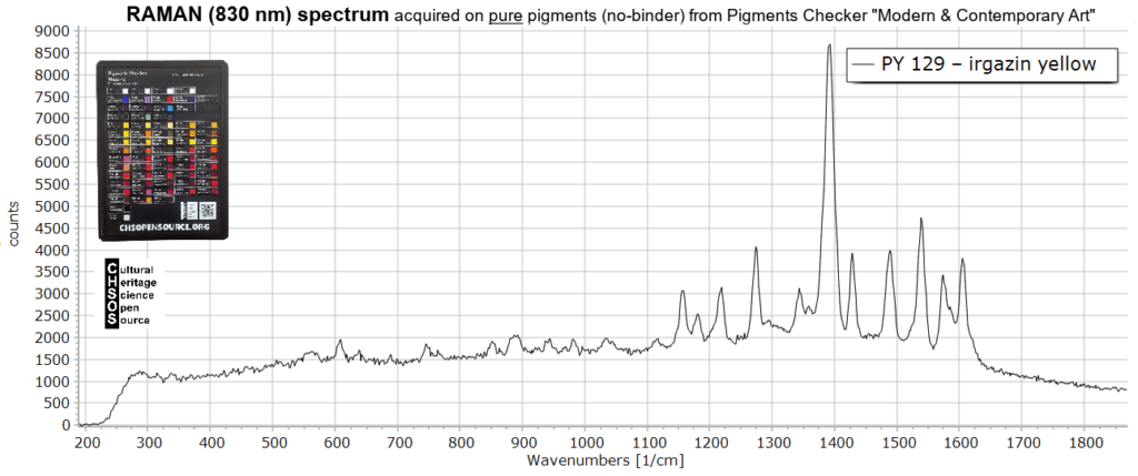 PY 129 – irgazin yellow - Raman 830 nm Pigments