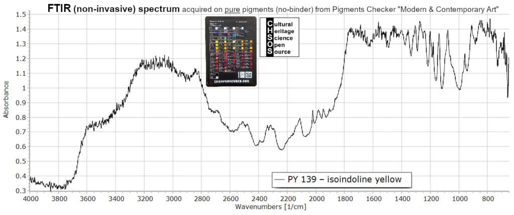 PY 139 – isoindoline yellow - FTIR Pigments