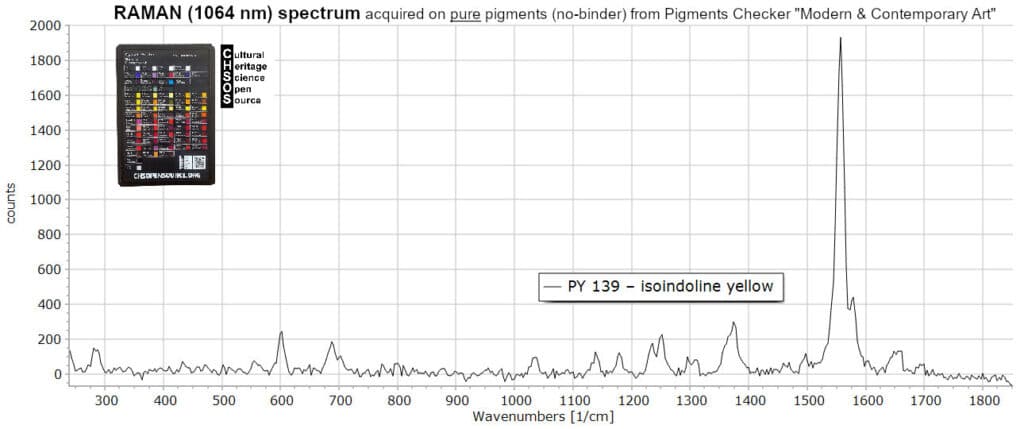 PY 139 – isoindoline yellow - Raman 1064 nm Pigments