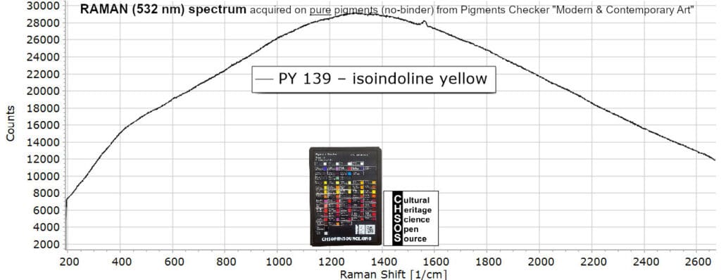PY 139 – isoindoline yellow- Raman 532 Pigments