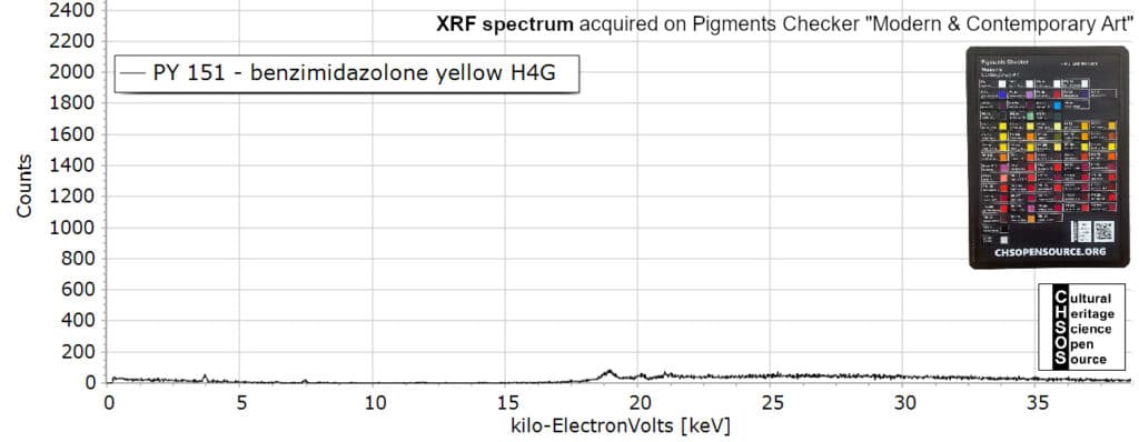 PY-151-benzimidazolone-yellow-H4G-XRF-spectroscopy-pigments-