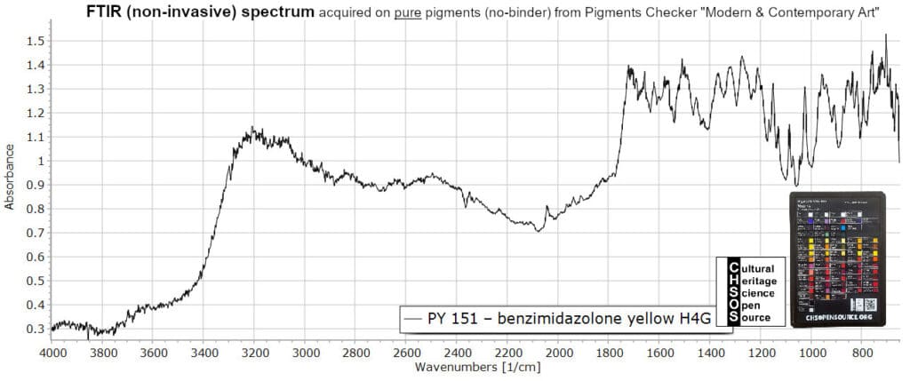 PY 151 – benzimidazolone yellow H4G - FTIR Pigments