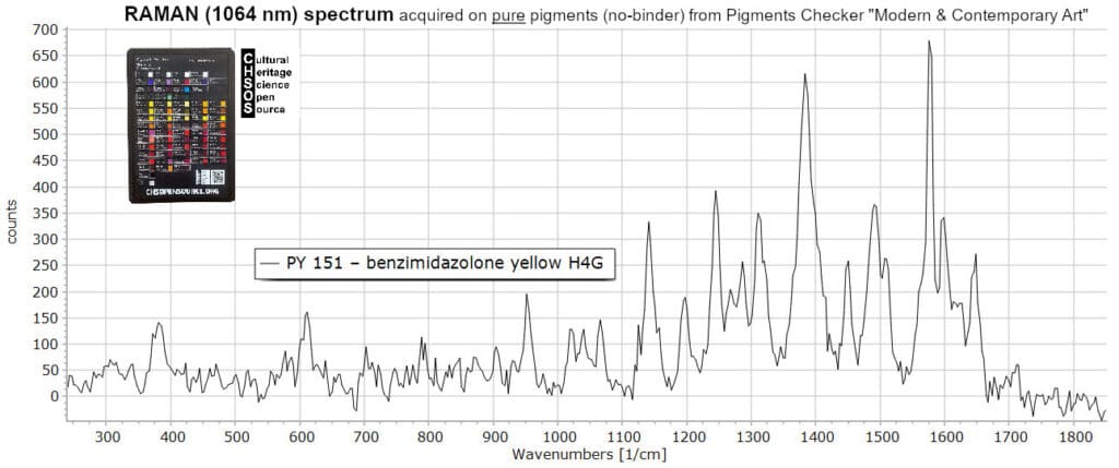 PY 151 – benzimidazolone yellow H4G- Raman 1064 nm Pigments