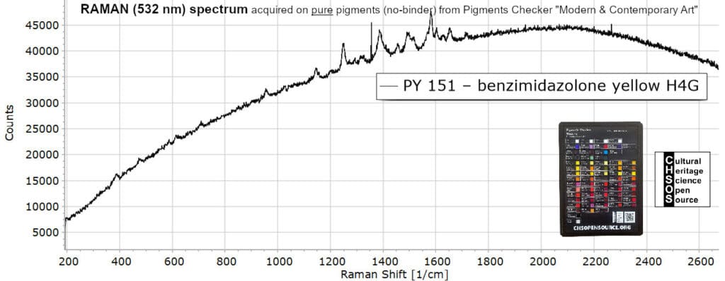PY 151 – benzimidazolone yellow H4G- Raman 532 Pigments