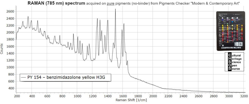 PY 154 – benzimidazolone yellow H3G - Raman 785 nm - Pigments