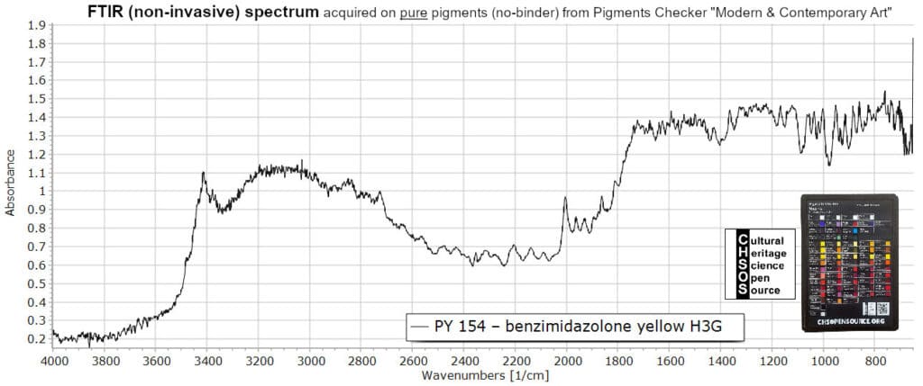 PY 154 – benzimidazolone yellow H3G - FTIR Pigments