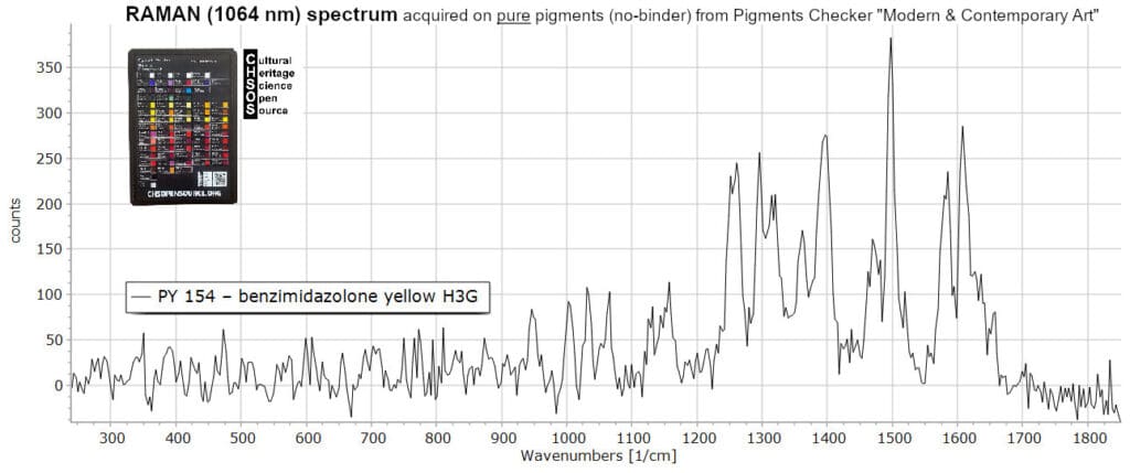 PY 154 – benzimidazolone yellow H3G- Raman 1064 nm Pigments