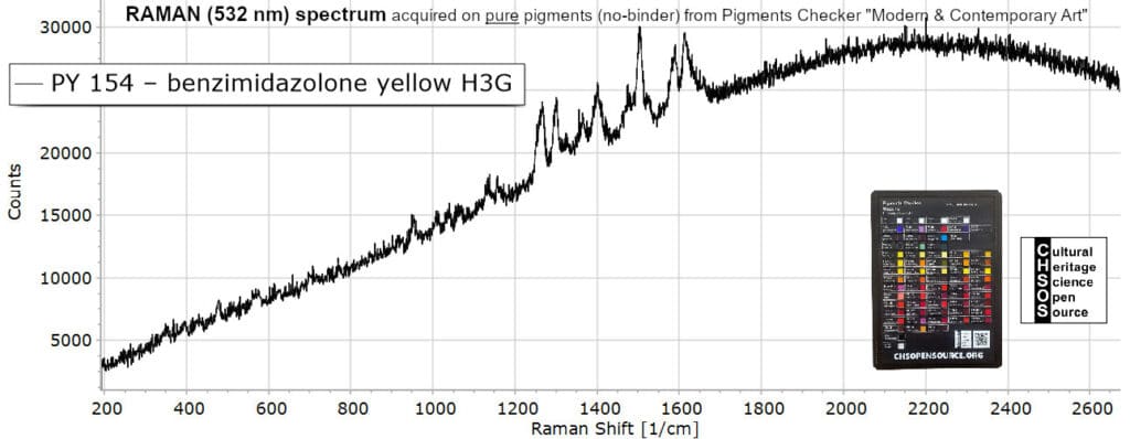 PY 154 – benzimidazolone yellow H3G- Raman 532 Pigments