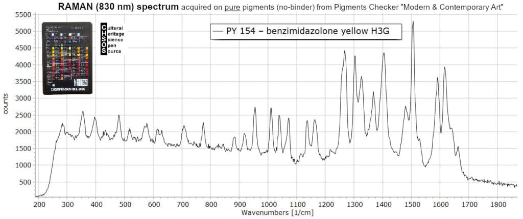 PY 154 – benzimidazolone yellow H3G - Raman 830 nm Pigments