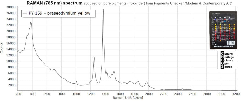 PY 159 – praseodymium yellow - Raman 785 nm - Pigments
