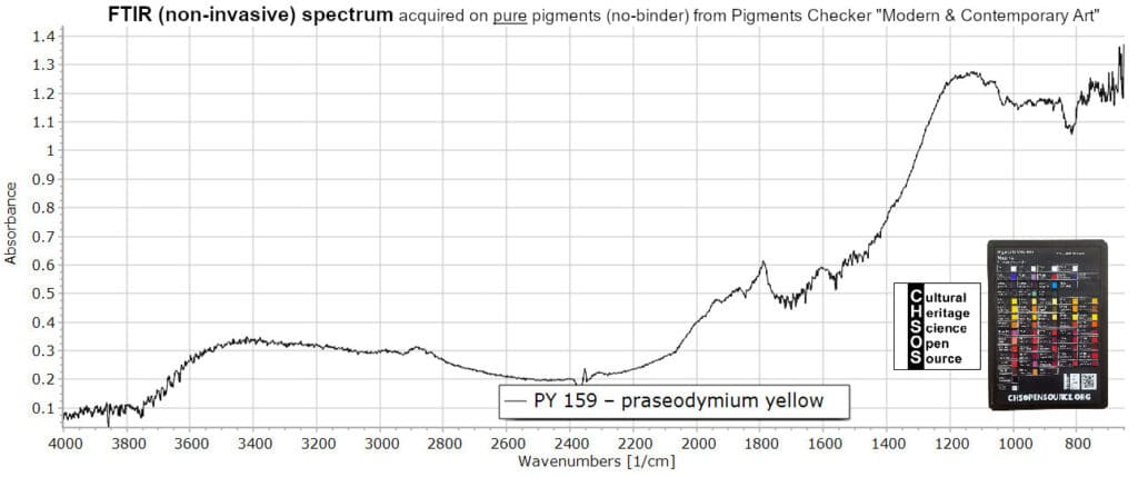 PY 159 – praseodymium yellow - FTIR Pigments