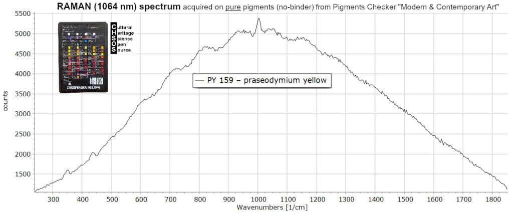 PY 159 – praseodymium yellow- Raman 1064 nm Pigments
