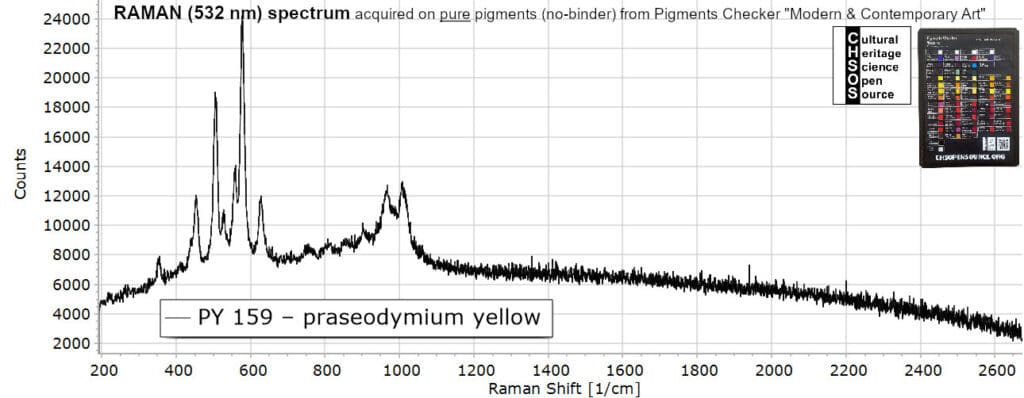 PY 159 – praseodymium yellow- Raman 532 Pigments