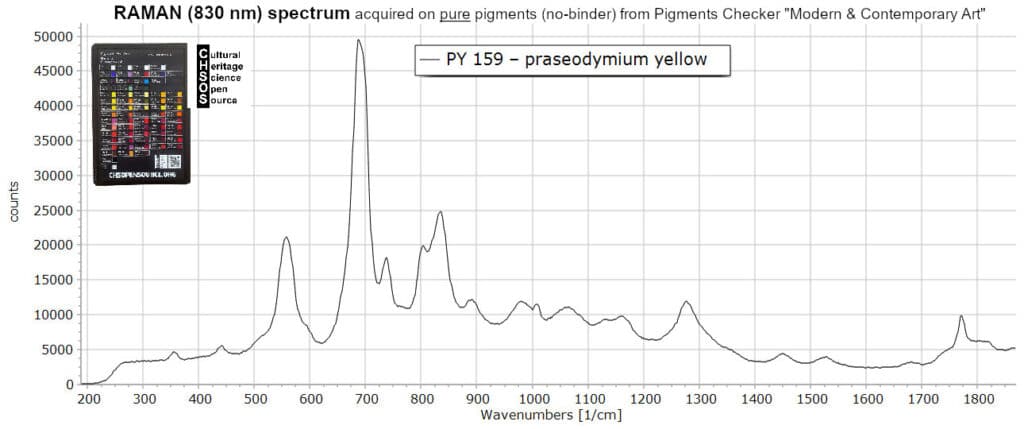 PY 159 – praseodymium yellow - Raman 830 nm Pigments