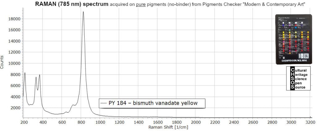 PY 184 – bismuth vanadate yellow - Raman 785 nm - Pigments
