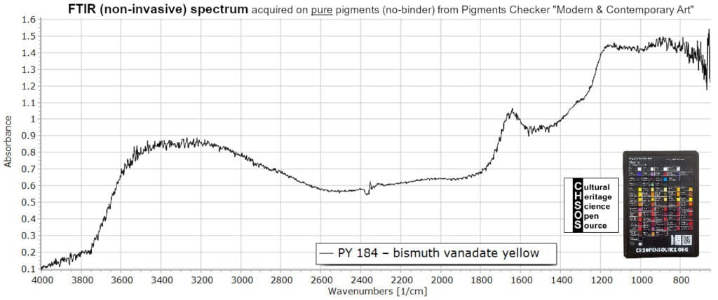 PY 184 – bismuth vanadate yellow - FTIR Pigments