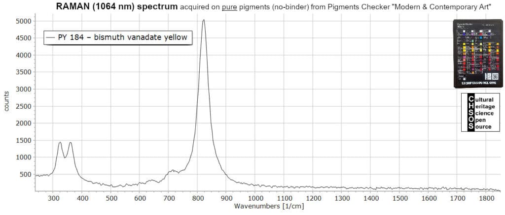 PY 184 – bismuth vanadate yellow - Raman 1064 nm Pigments