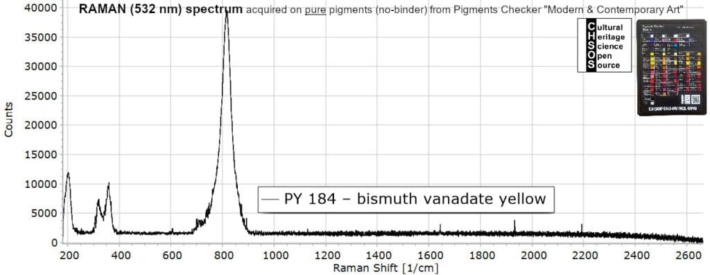PY 184 – bismuth vanadate yellow- Raman 532 Pigments
