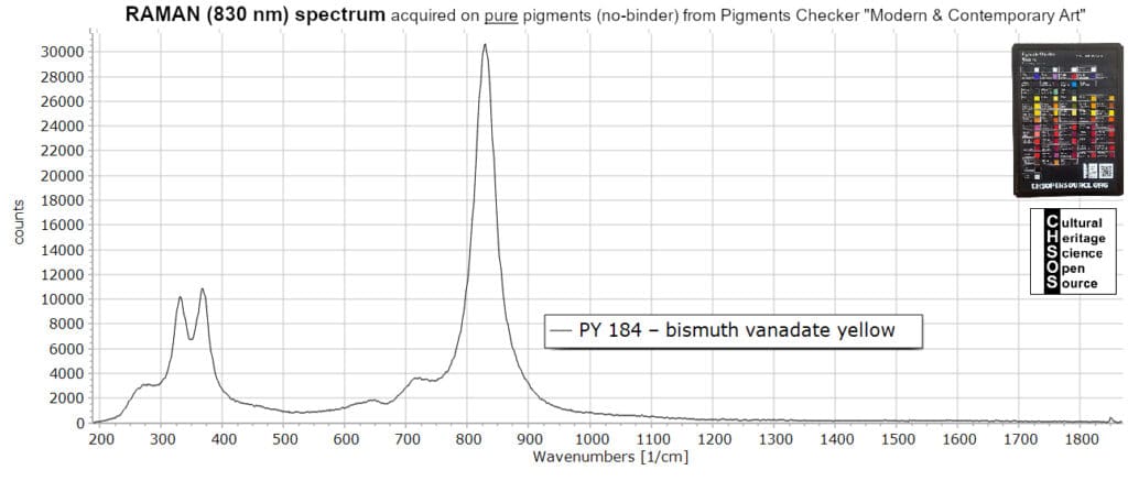 PY 184 – bismuth vanadate yellow - Raman 830 nm Pigments