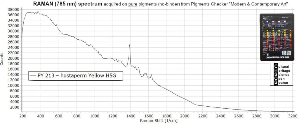 PY 213 – hostaperm Yellow H5G - Raman 785 nm - Pigments