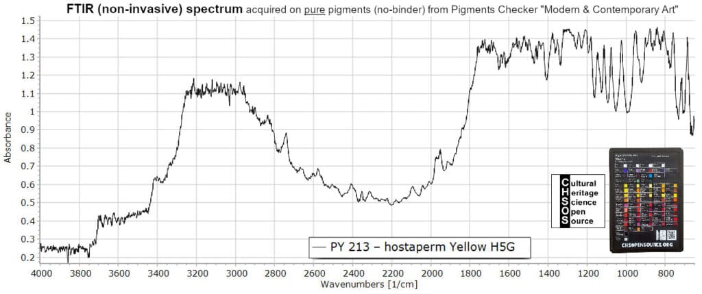 PY 213 – hostaperm Yellow H5G - FTIR Pigments
