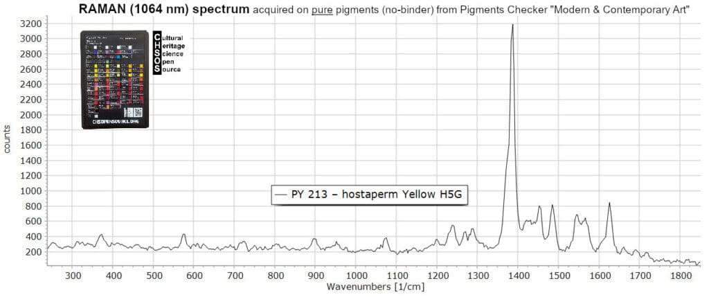PY 213 – hostaperm Yellow H5G- Raman 1064 nm Pigments