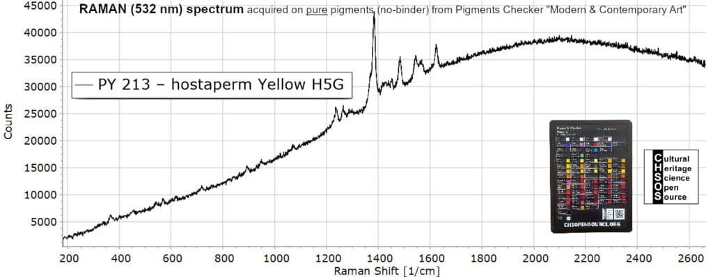 PY 213 – hostaperm Yellow H5G- Raman 532 Pigments