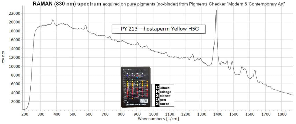 PY 213 – hostaperm Yellow H5G - Raman 830 nm Pigments