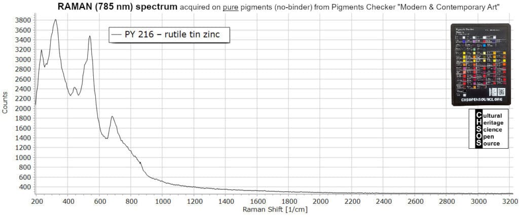 PY 216 – rutile tin zinc - Raman 785 nm - Pigments