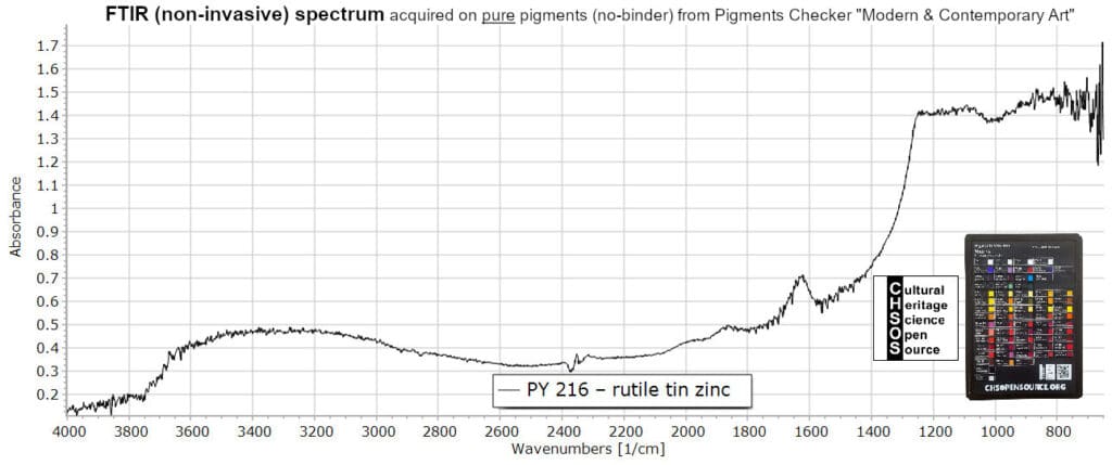 PY 216 – rutile tin zinc - FTIR Pigments