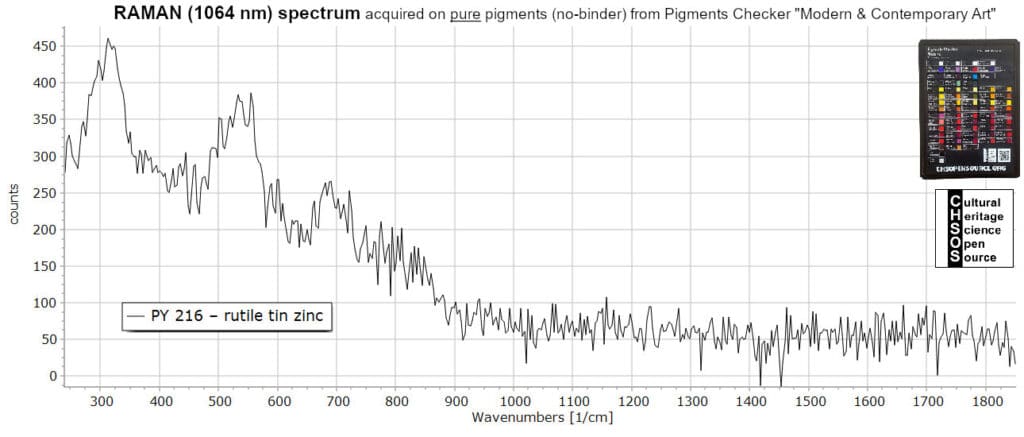 PY 216 – rutile tin zinc- Raman 1064 nm Pigments