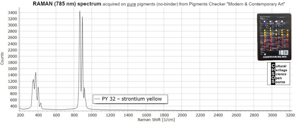 PY 32 – strontium yellow - Raman 785 nm - Pigments