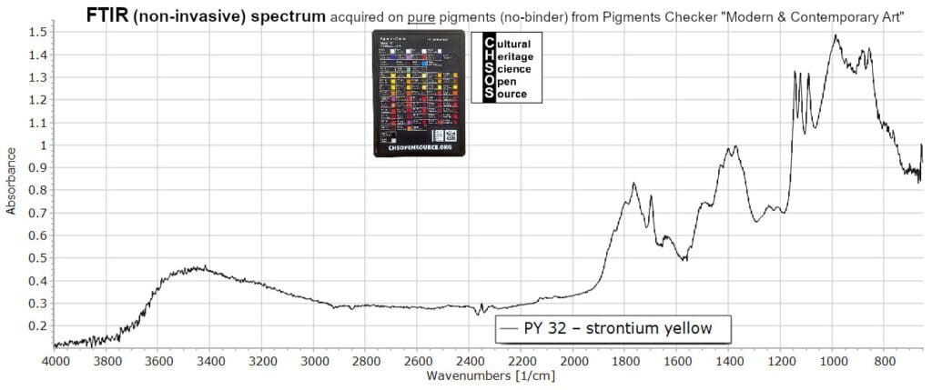 PY 32 – strontium yellow - FTIR Pigments