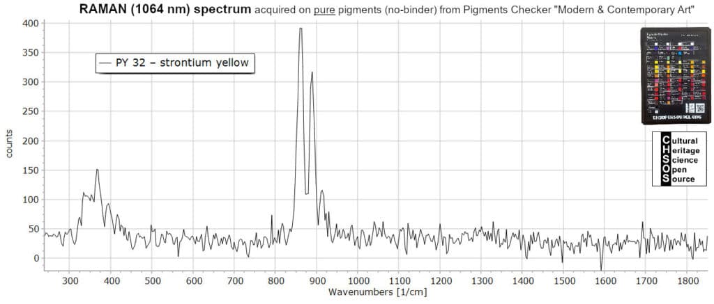 PY 32 – strontium yellow- Raman 1064 nm Pigments
