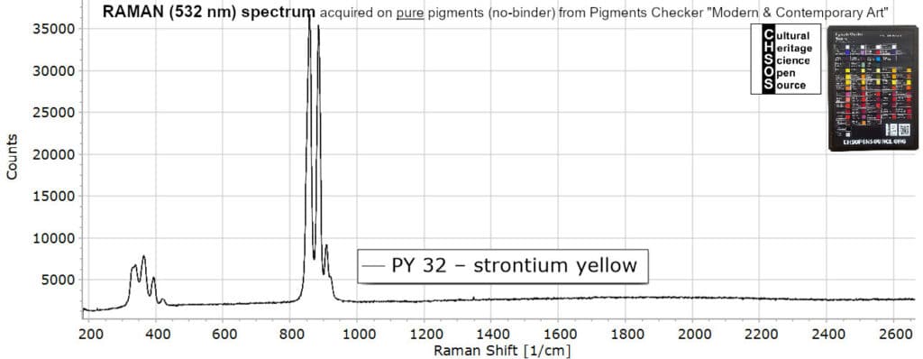 PY 32 – strontium yellow- Raman 532 Pigments