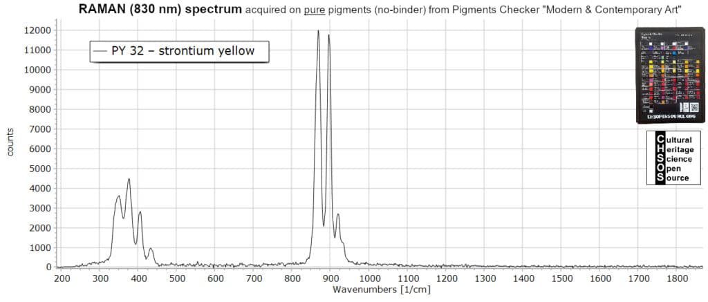 PY 32 – strontium yellow - Raman 830 nm Pigments