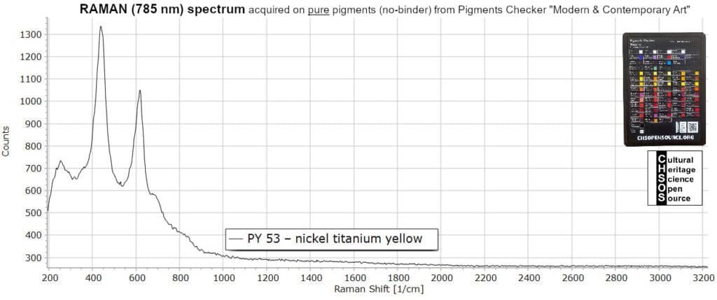 PY 53 – nickel titanium yellow - Raman 785 nm - Pigments