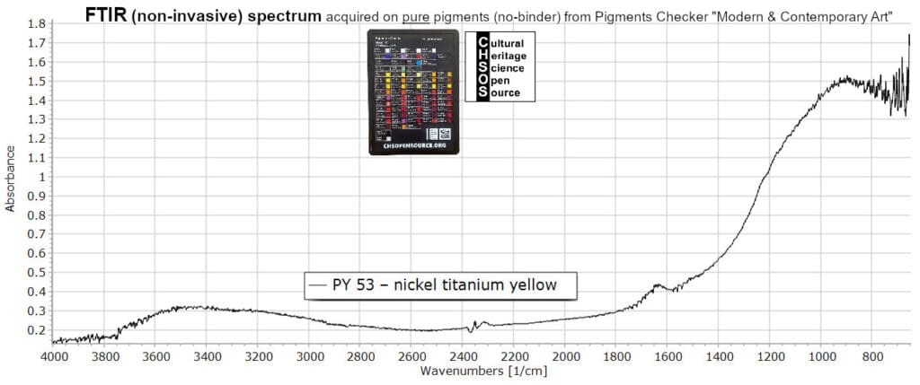 PY 53 – nickel titanium yellow - FTIR Pigments